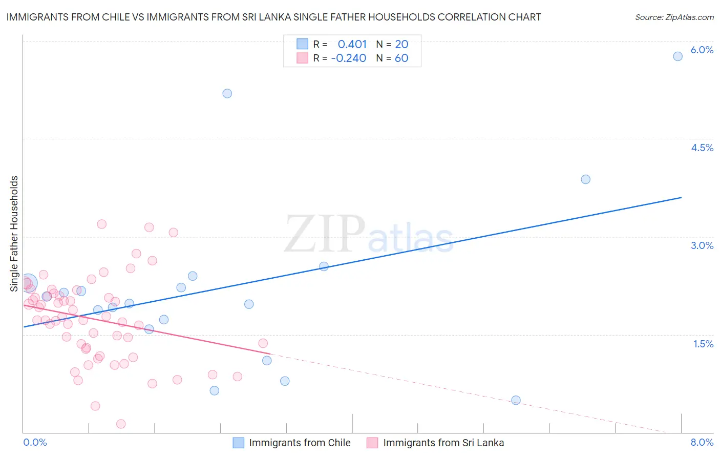 Immigrants from Chile vs Immigrants from Sri Lanka Single Father Households