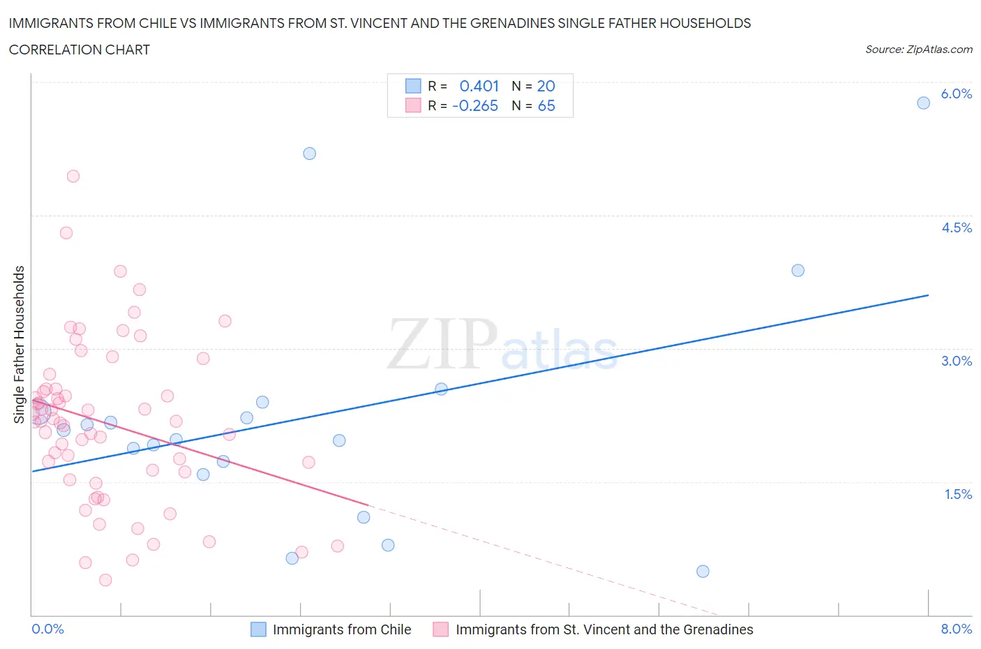 Immigrants from Chile vs Immigrants from St. Vincent and the Grenadines Single Father Households