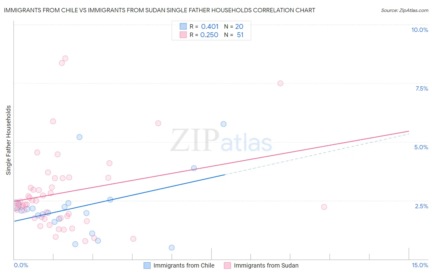 Immigrants from Chile vs Immigrants from Sudan Single Father Households