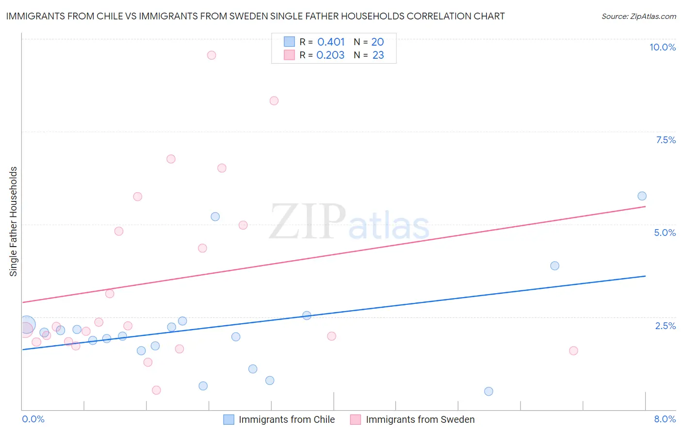 Immigrants from Chile vs Immigrants from Sweden Single Father Households