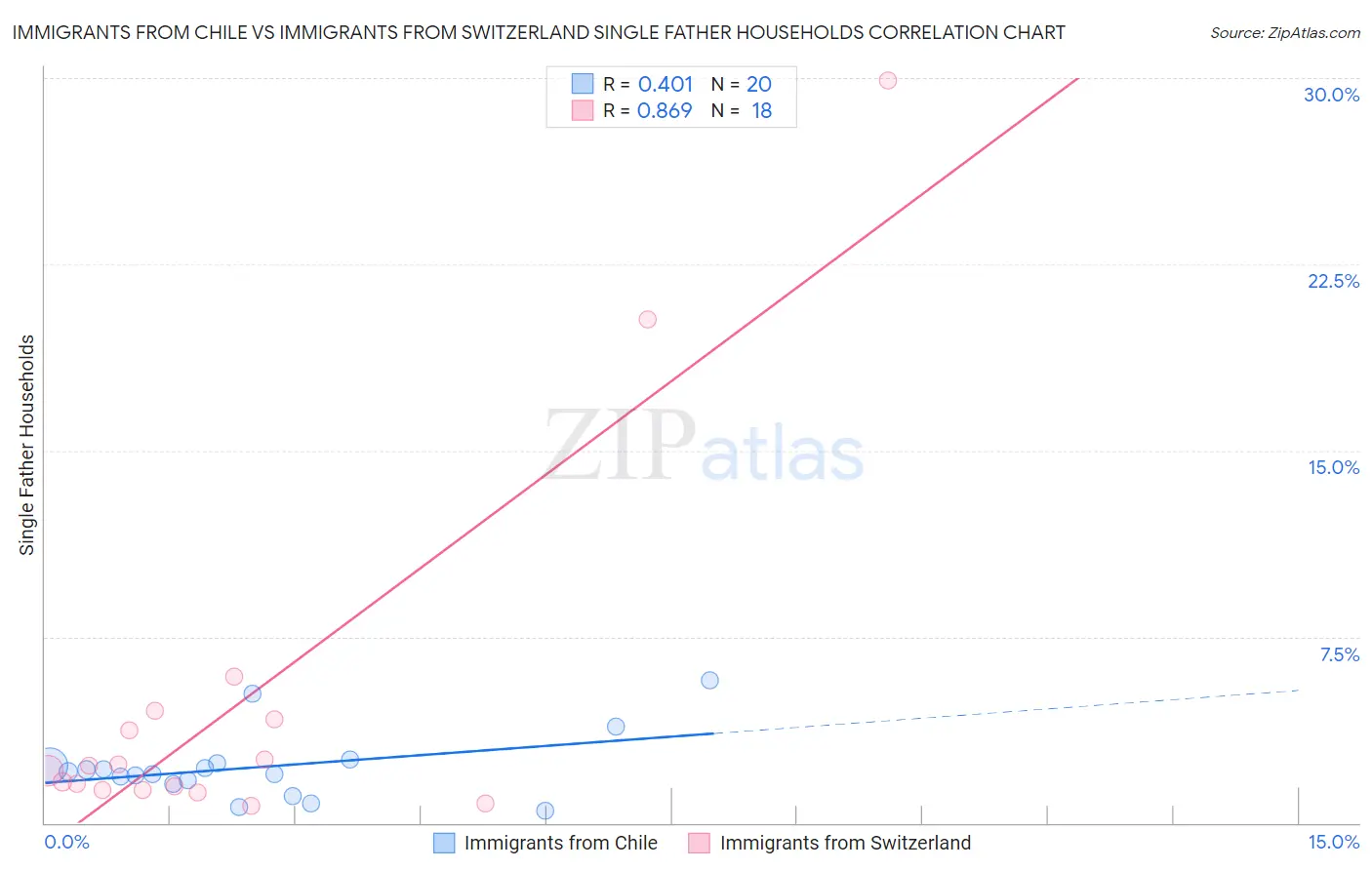 Immigrants from Chile vs Immigrants from Switzerland Single Father Households