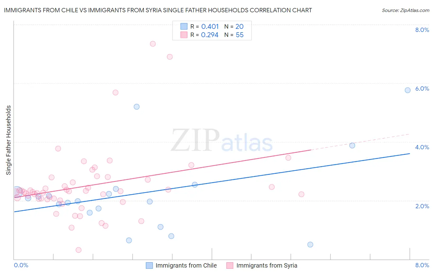 Immigrants from Chile vs Immigrants from Syria Single Father Households