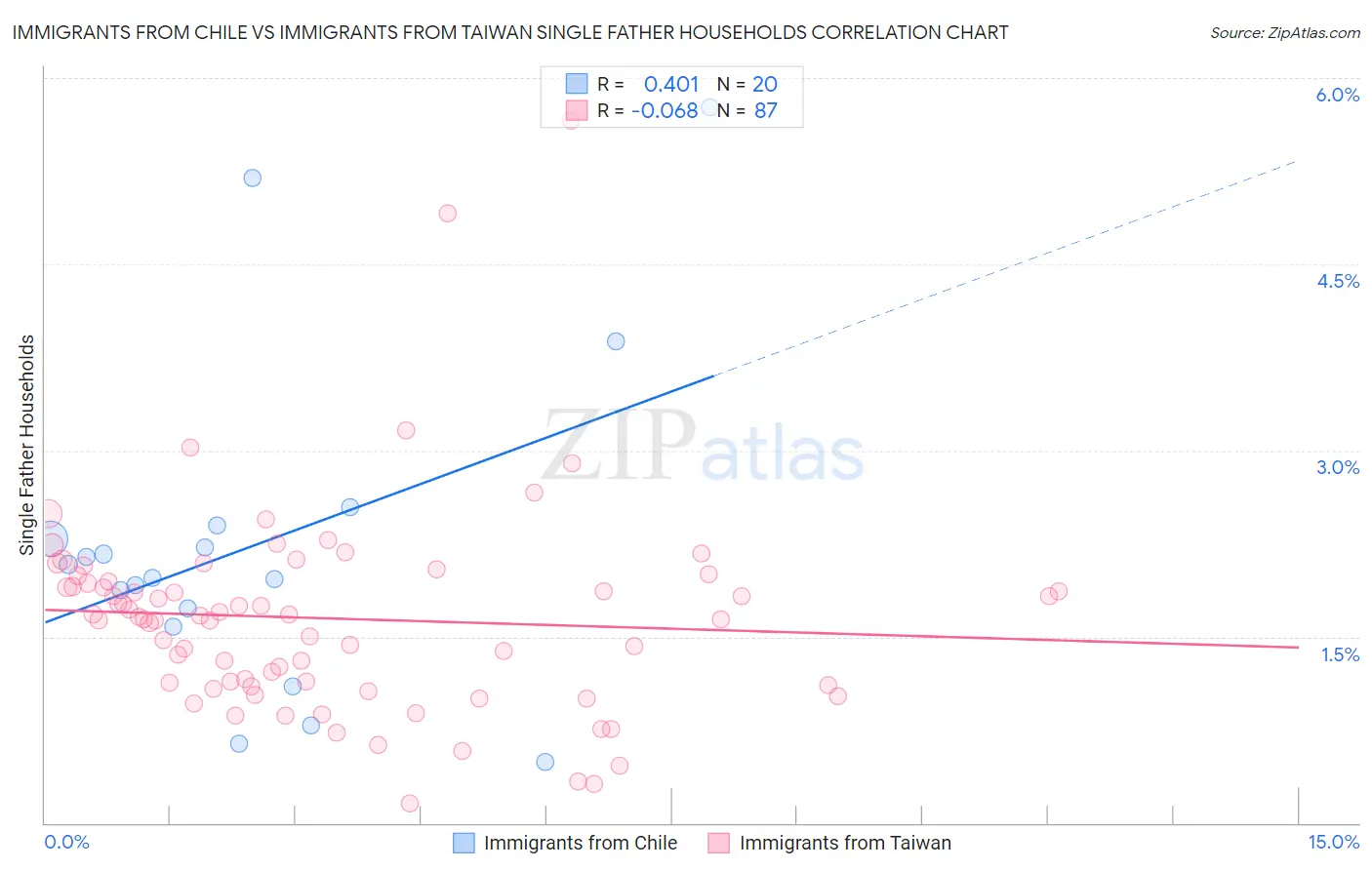 Immigrants from Chile vs Immigrants from Taiwan Single Father Households