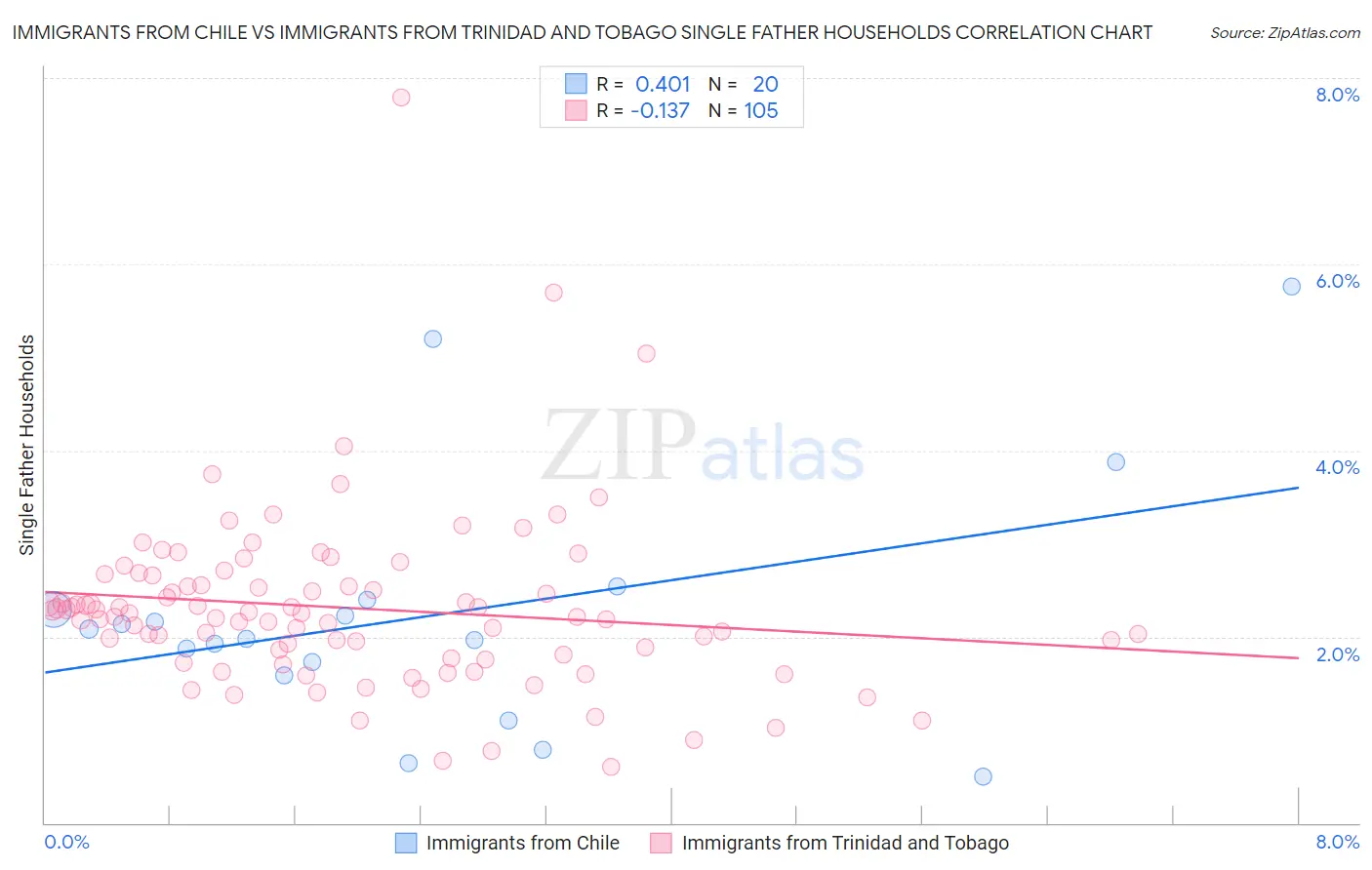 Immigrants from Chile vs Immigrants from Trinidad and Tobago Single Father Households