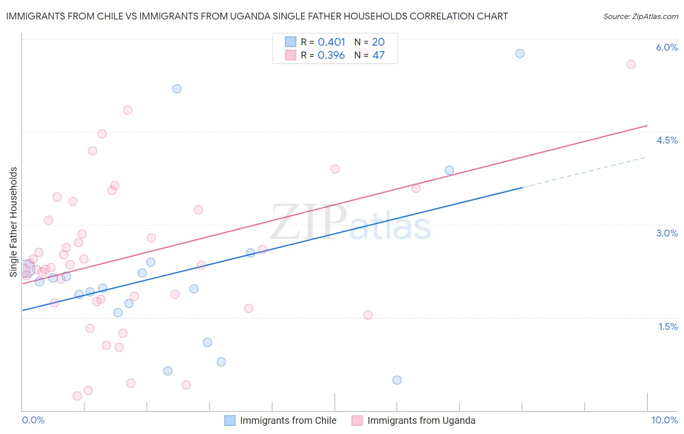 Immigrants from Chile vs Immigrants from Uganda Single Father Households