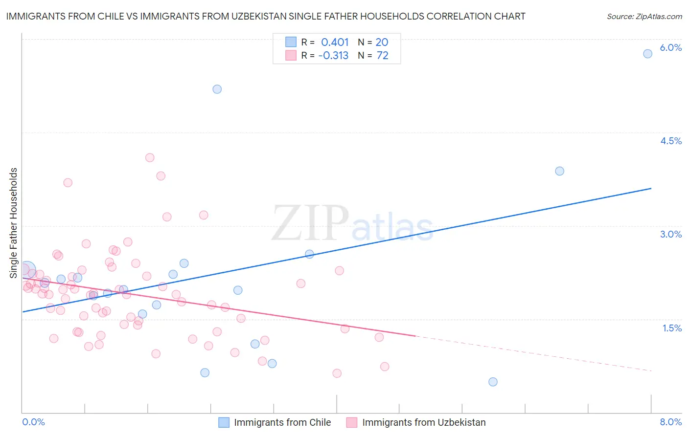 Immigrants from Chile vs Immigrants from Uzbekistan Single Father Households