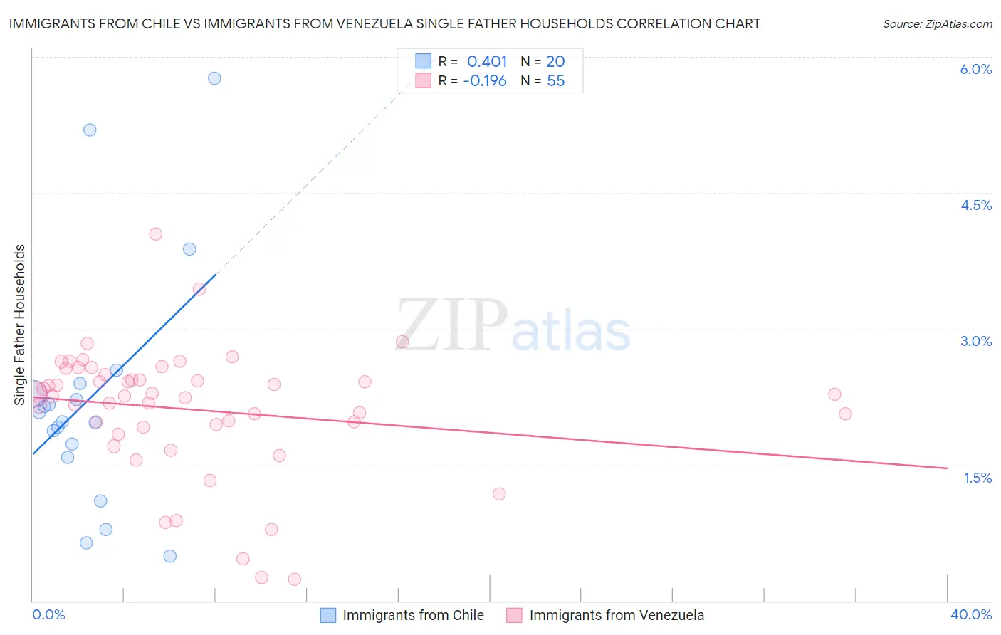 Immigrants from Chile vs Immigrants from Venezuela Single Father Households