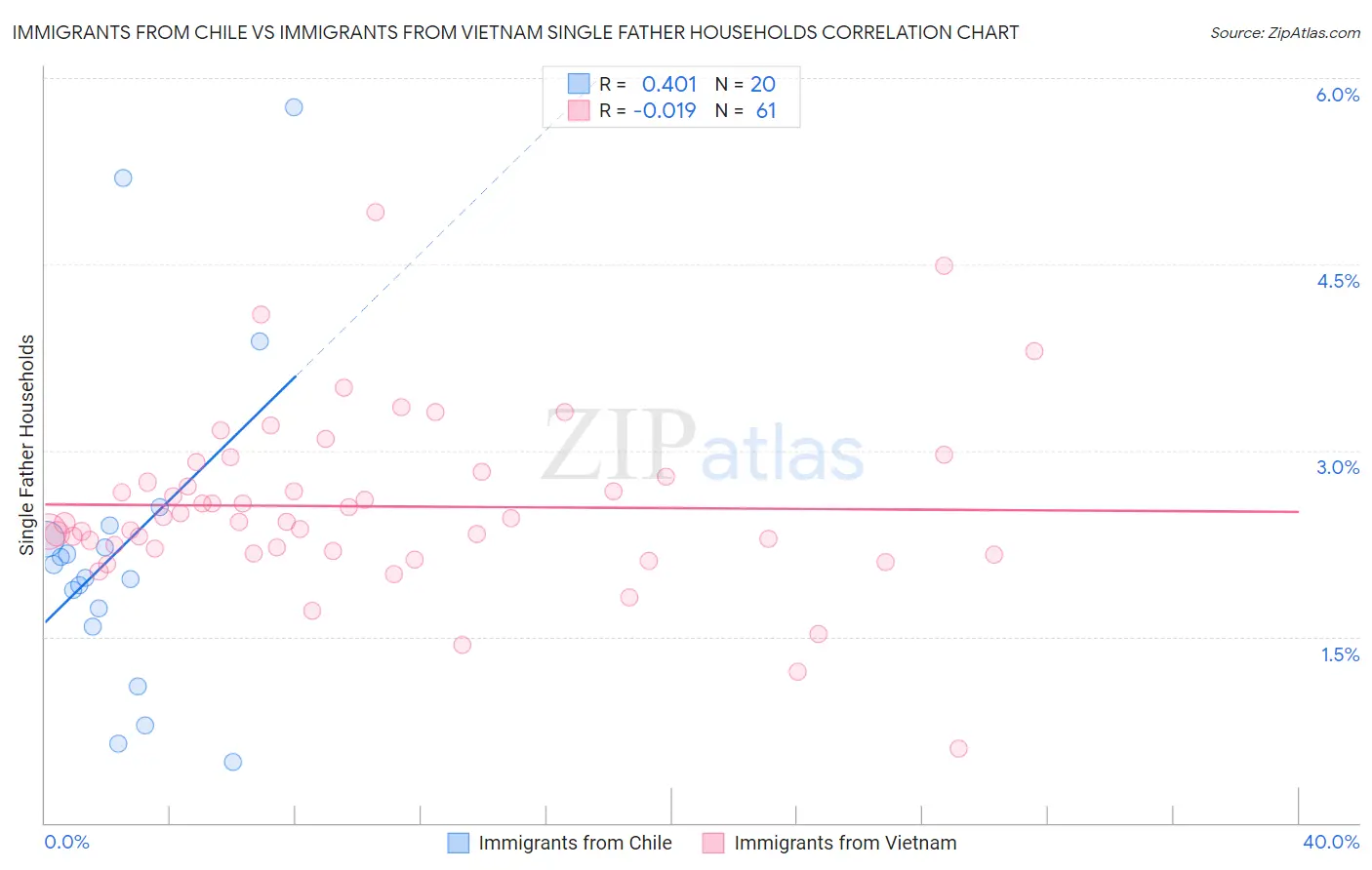 Immigrants from Chile vs Immigrants from Vietnam Single Father Households