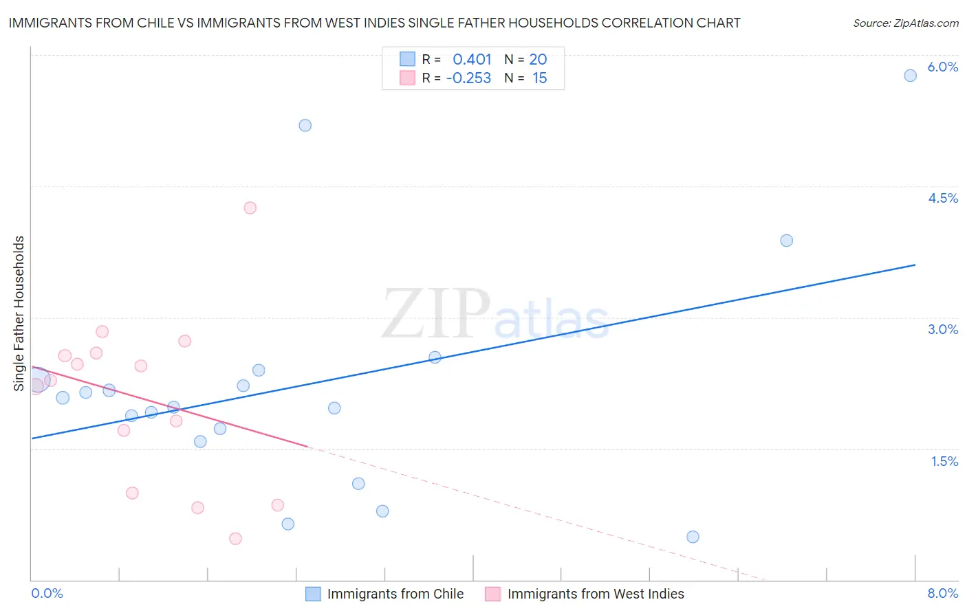 Immigrants from Chile vs Immigrants from West Indies Single Father Households