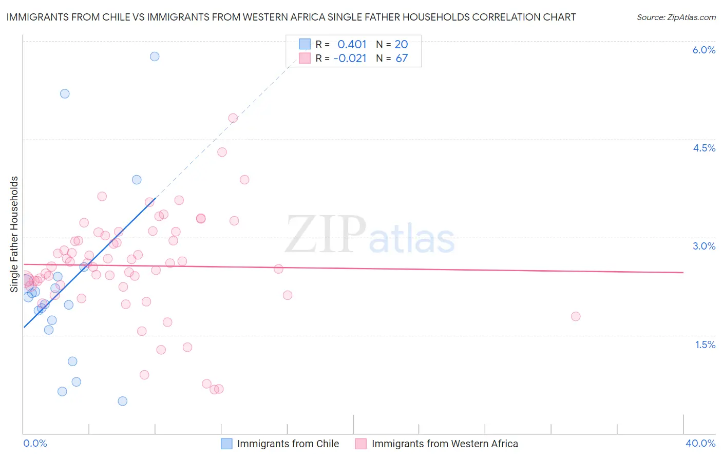 Immigrants from Chile vs Immigrants from Western Africa Single Father Households