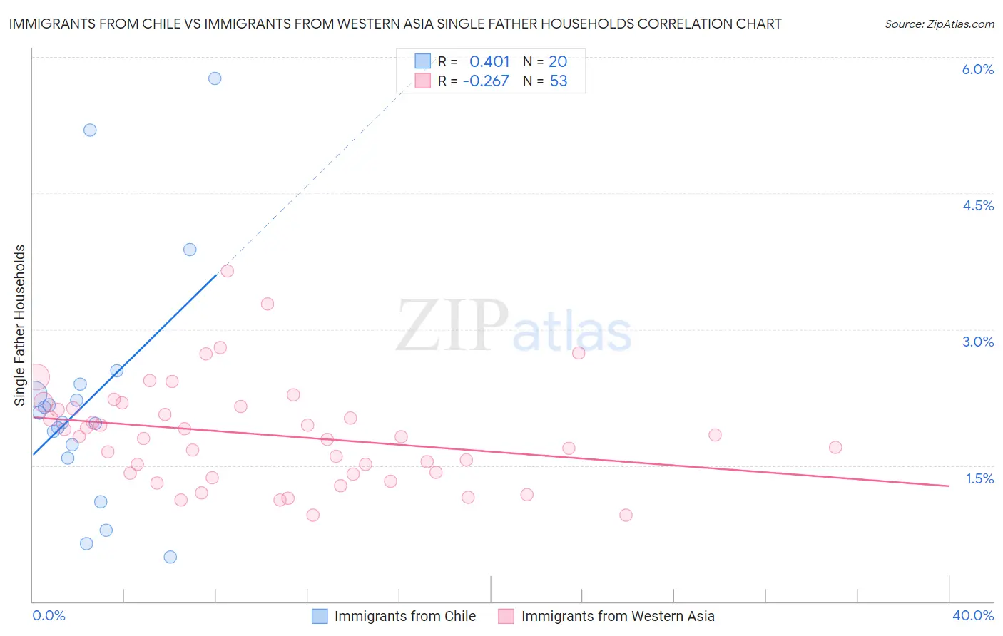 Immigrants from Chile vs Immigrants from Western Asia Single Father Households