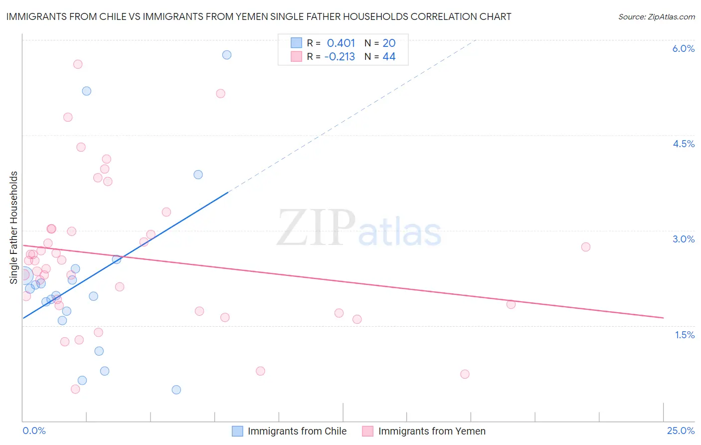 Immigrants from Chile vs Immigrants from Yemen Single Father Households
