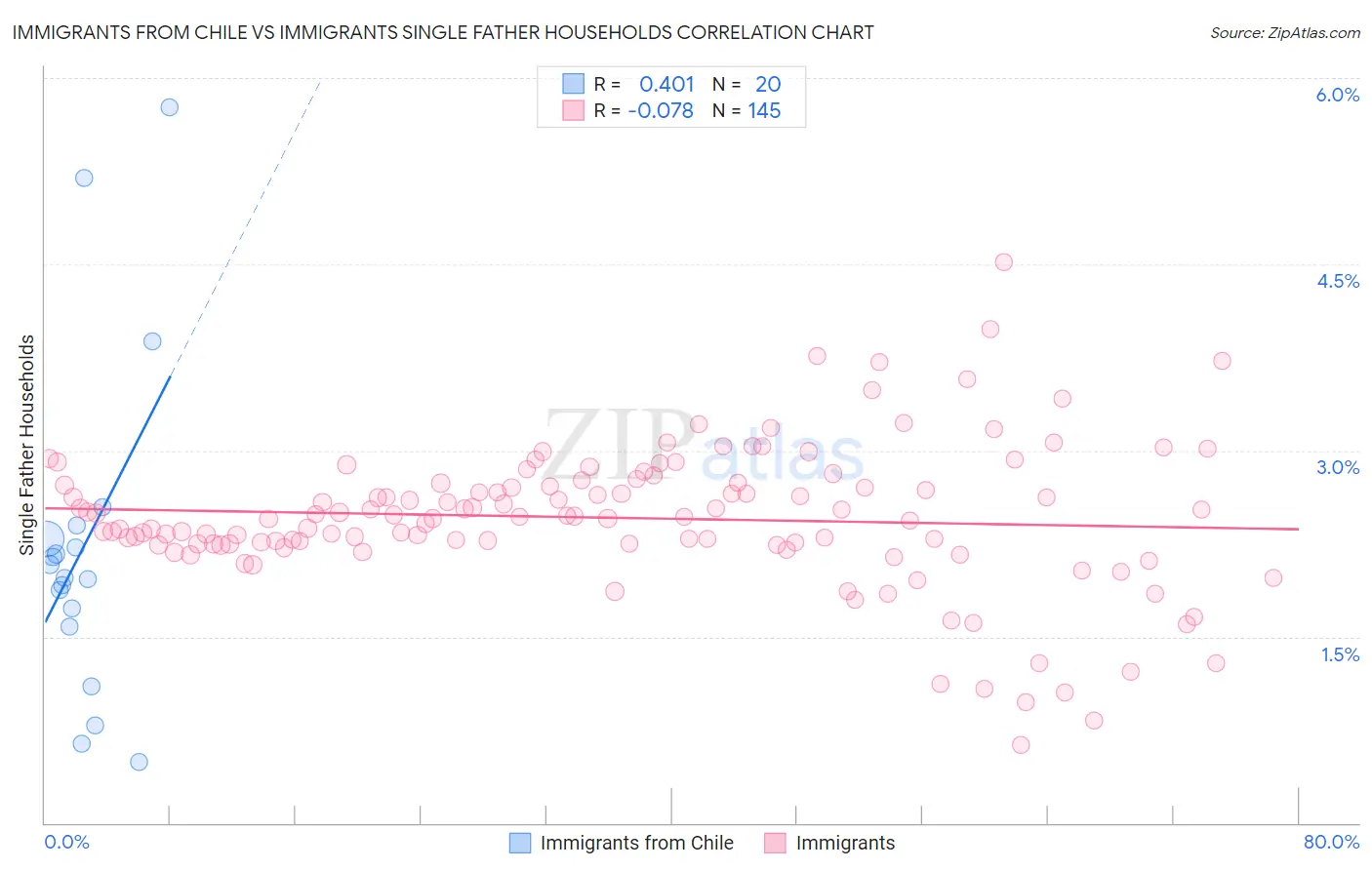 Immigrants from Chile vs Immigrants Single Father Households