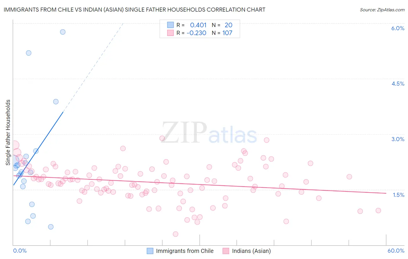 Immigrants from Chile vs Indian (Asian) Single Father Households