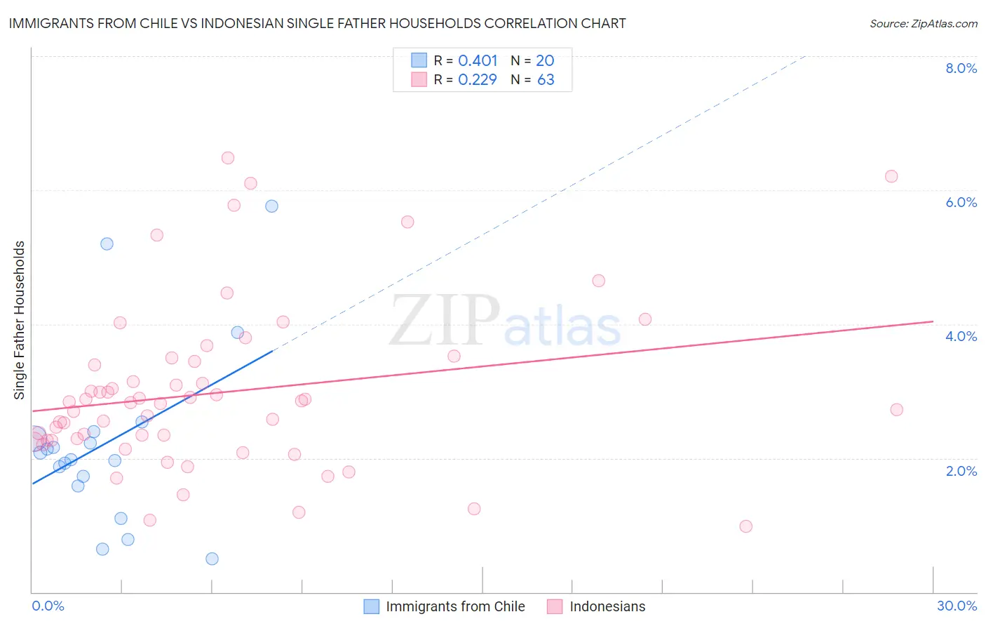 Immigrants from Chile vs Indonesian Single Father Households