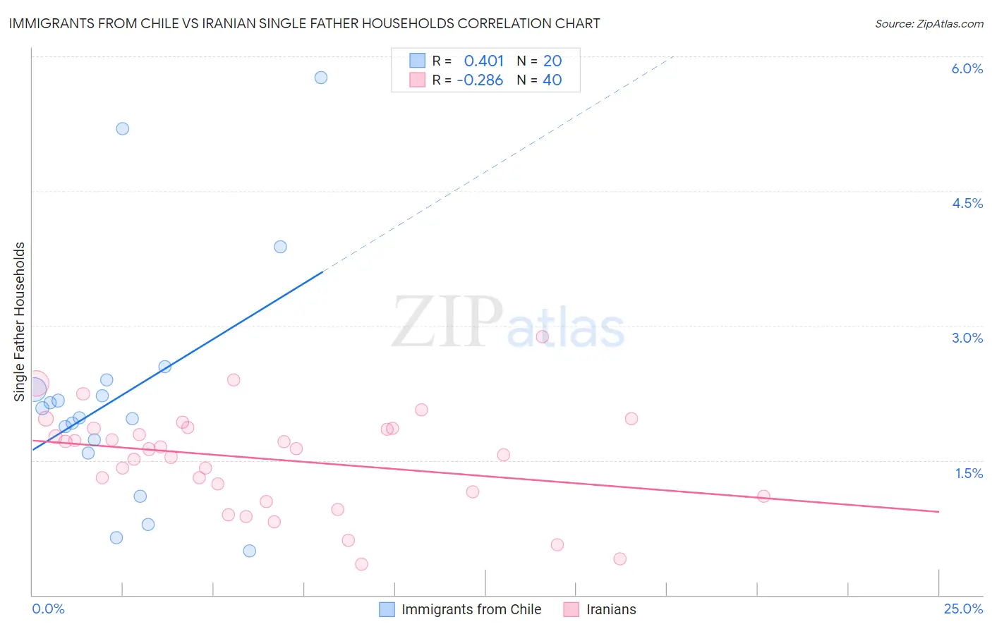 Immigrants from Chile vs Iranian Single Father Households
