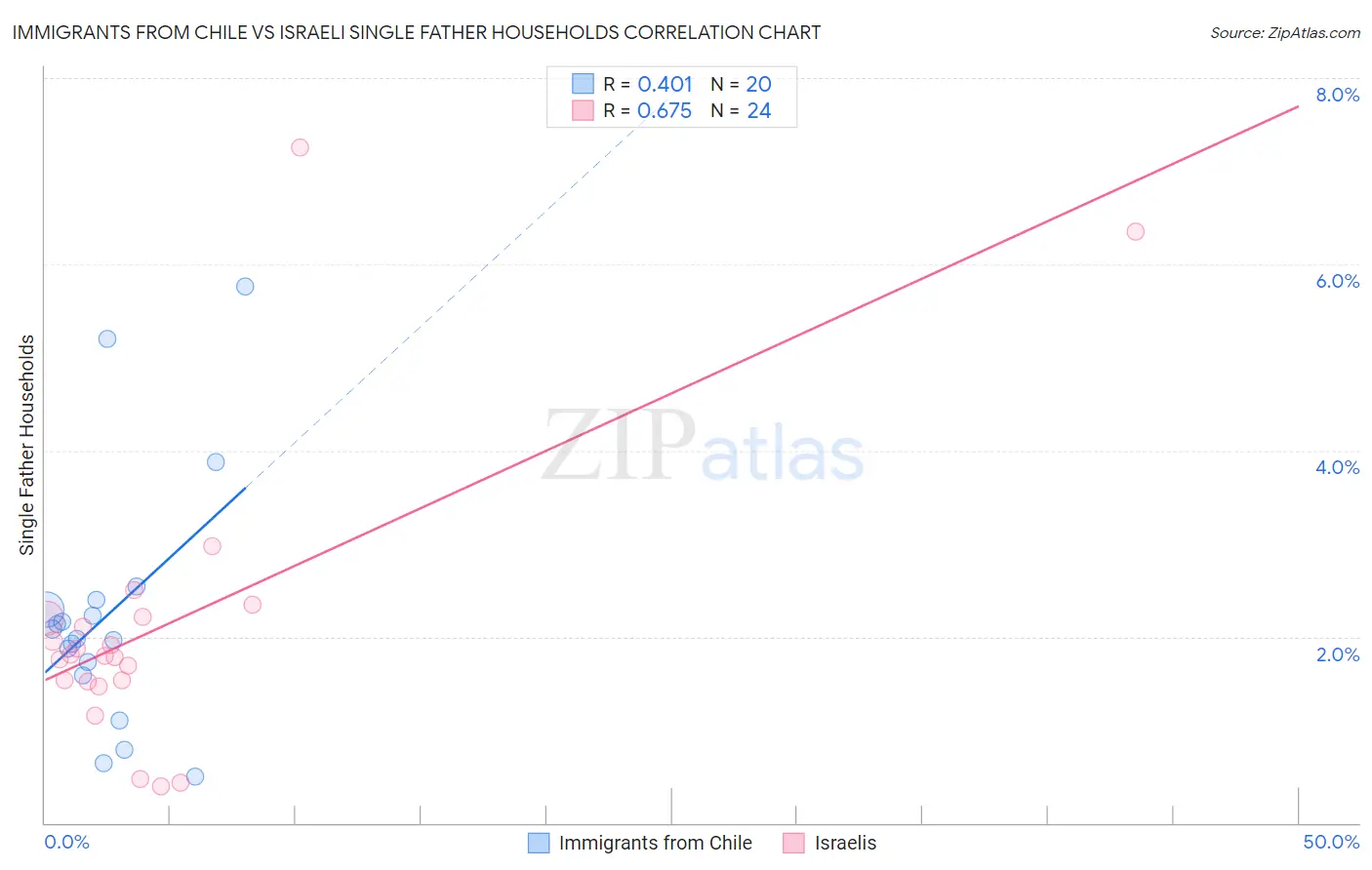 Immigrants from Chile vs Israeli Single Father Households