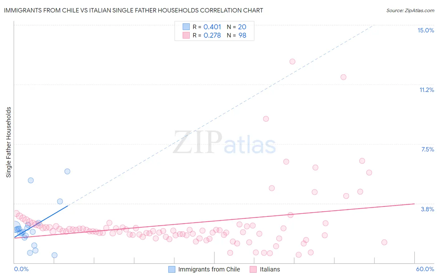 Immigrants from Chile vs Italian Single Father Households