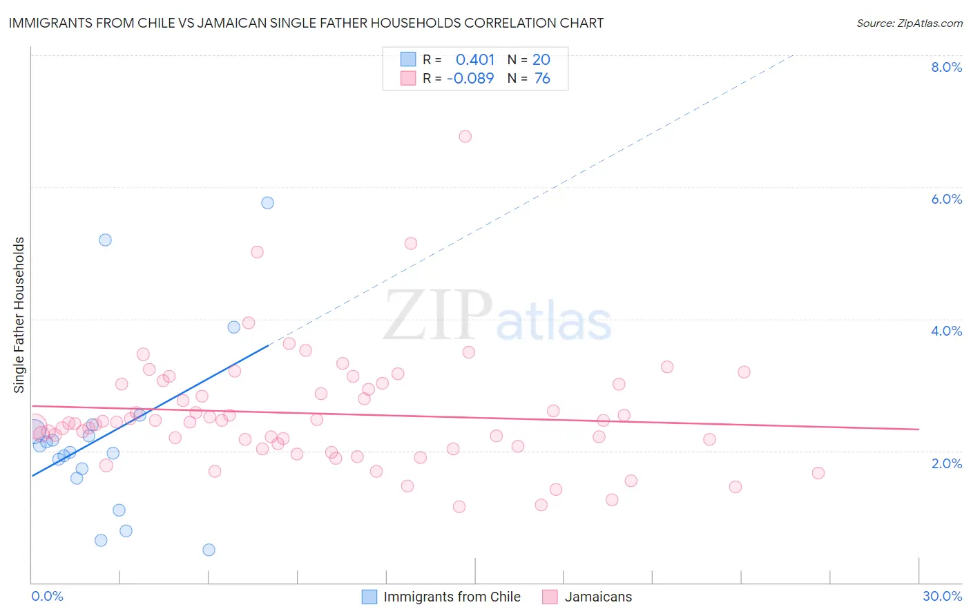 Immigrants from Chile vs Jamaican Single Father Households