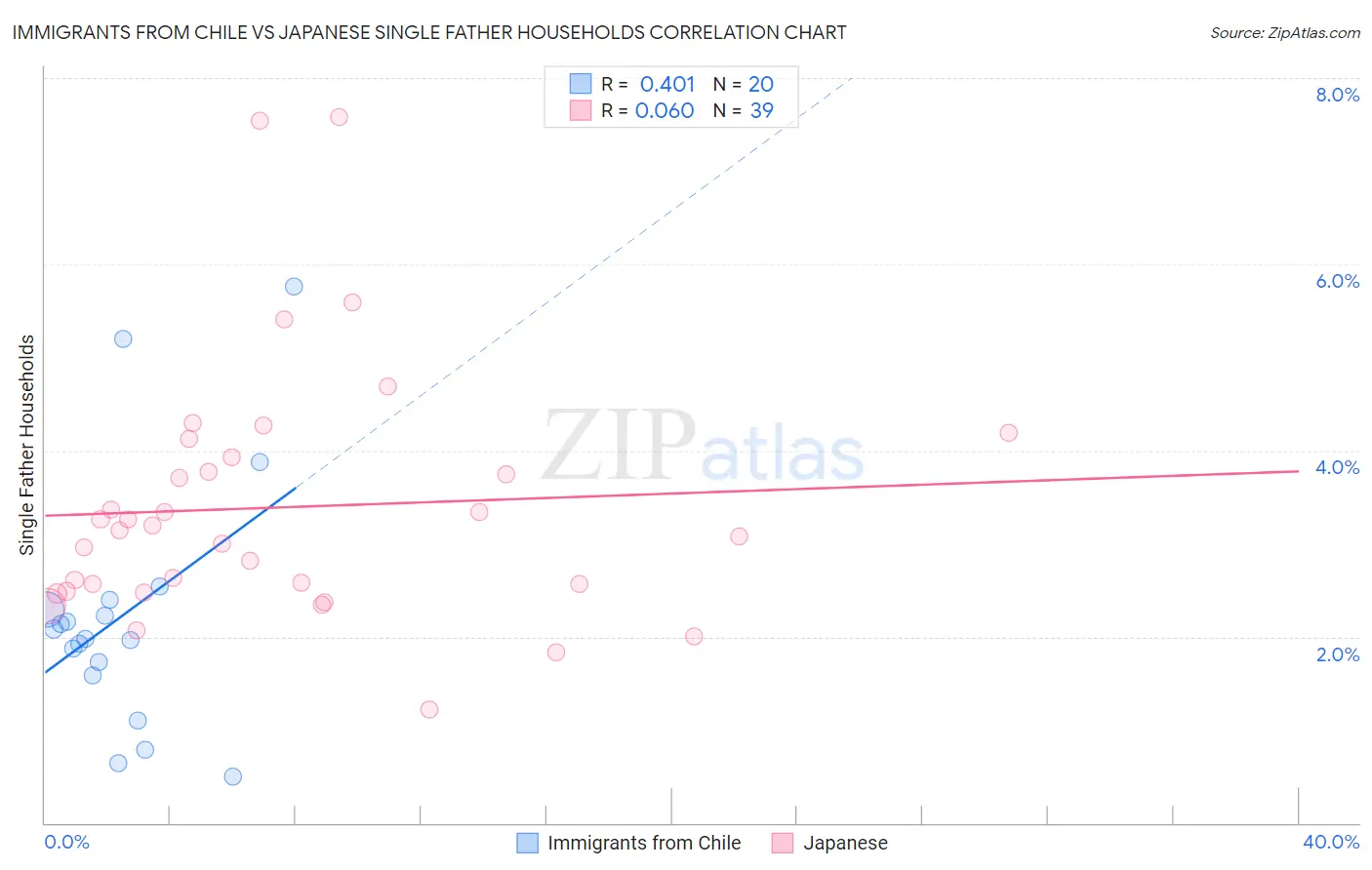 Immigrants from Chile vs Japanese Single Father Households