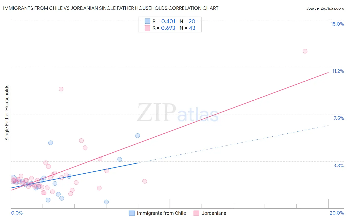 Immigrants from Chile vs Jordanian Single Father Households