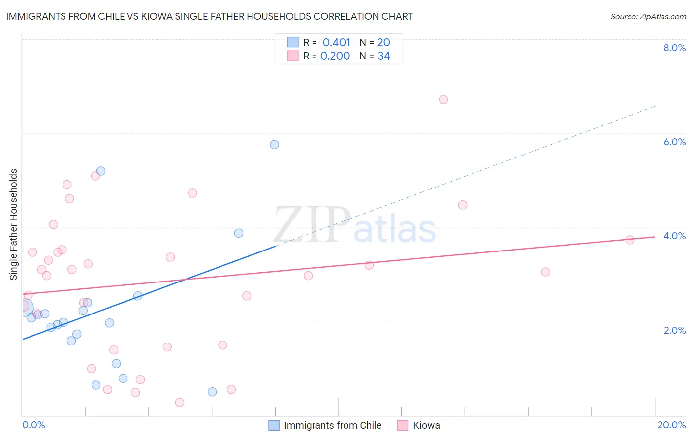 Immigrants from Chile vs Kiowa Single Father Households