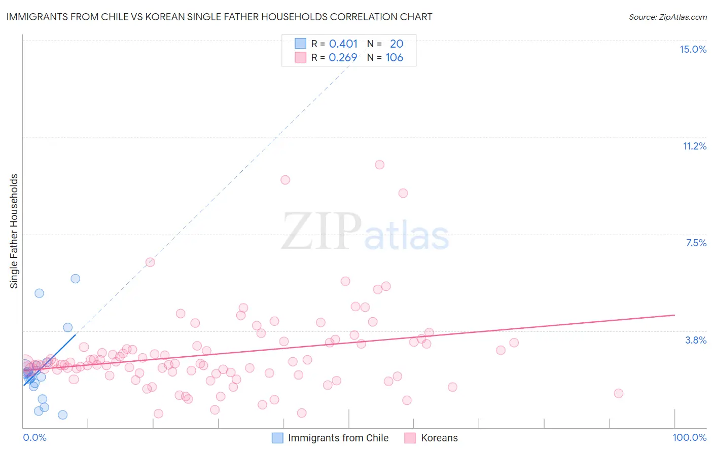 Immigrants from Chile vs Korean Single Father Households