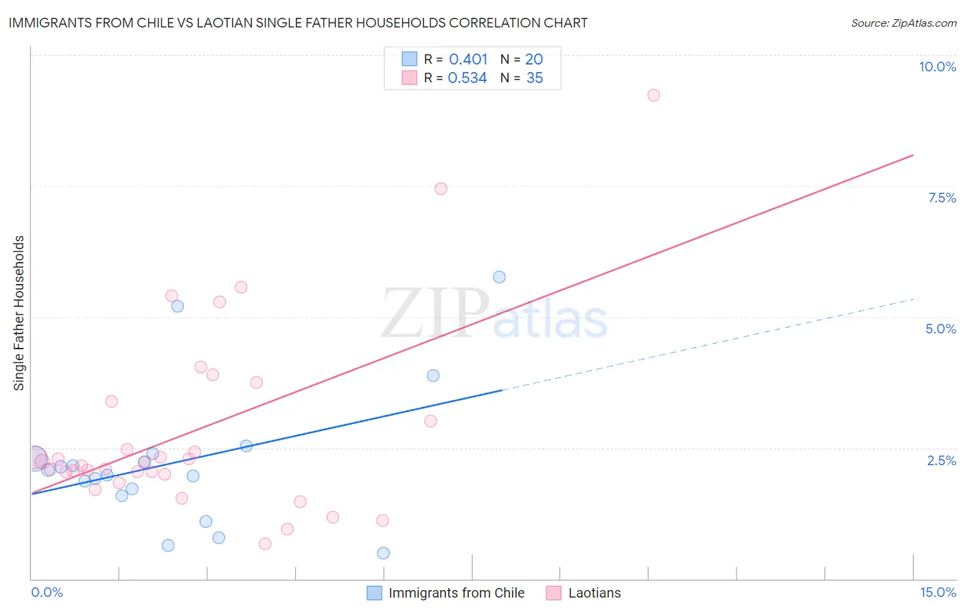 Immigrants from Chile vs Laotian Single Father Households