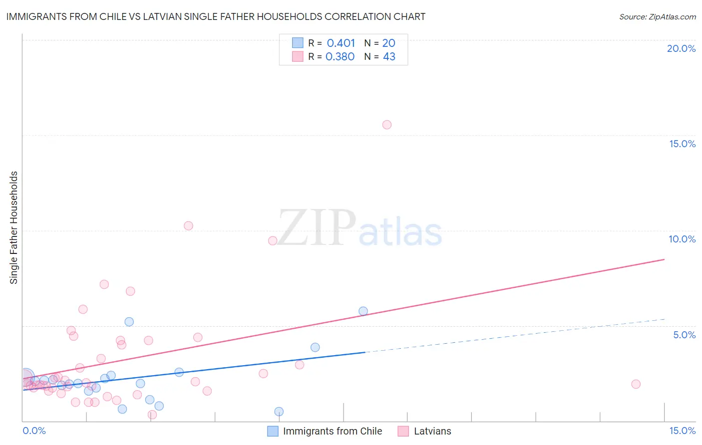 Immigrants from Chile vs Latvian Single Father Households