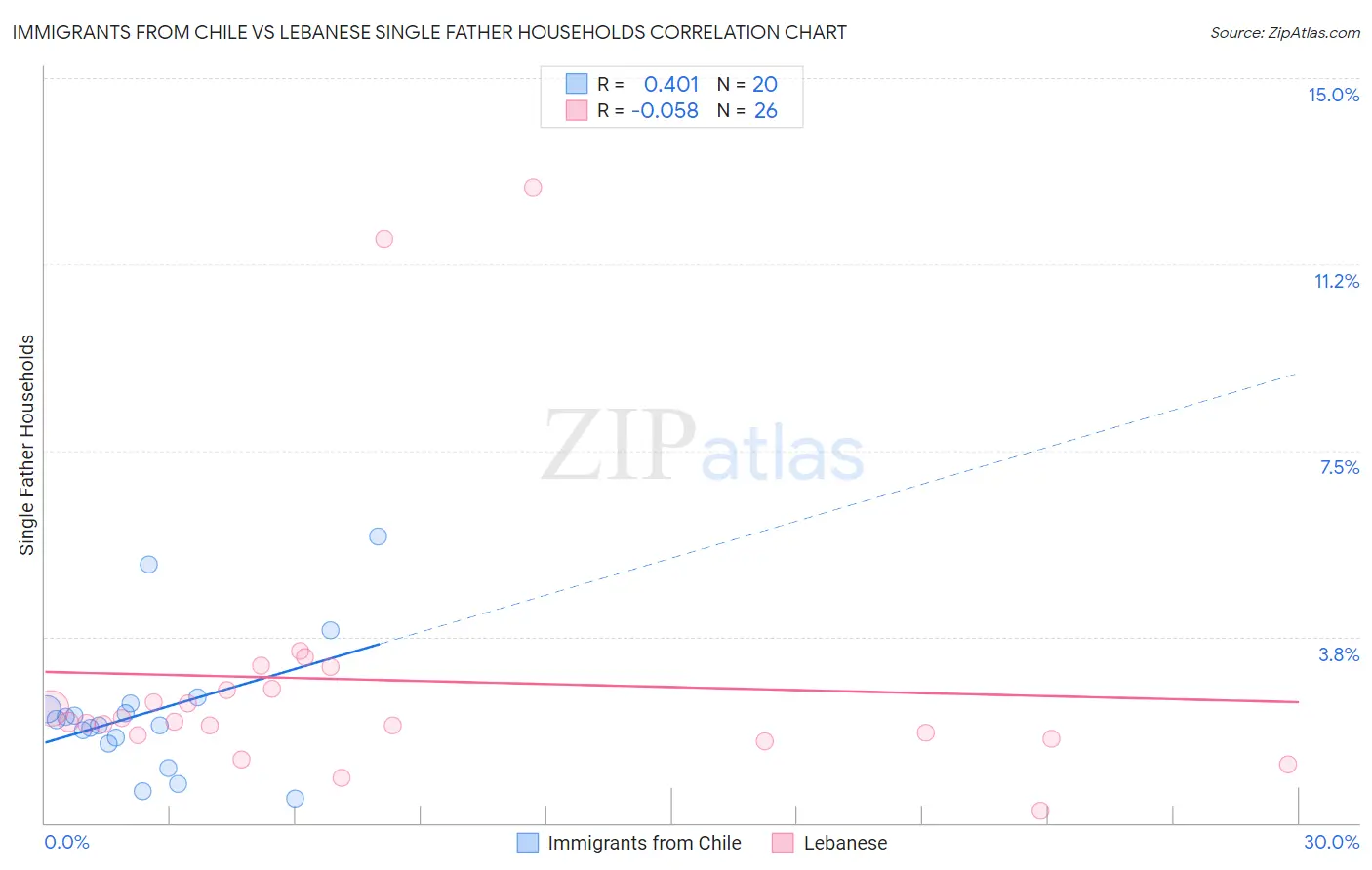 Immigrants from Chile vs Lebanese Single Father Households
