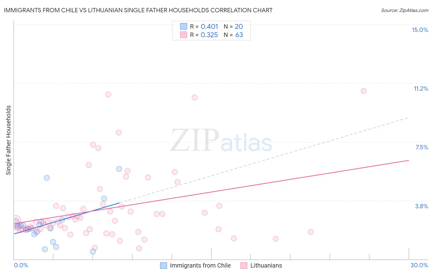 Immigrants from Chile vs Lithuanian Single Father Households
