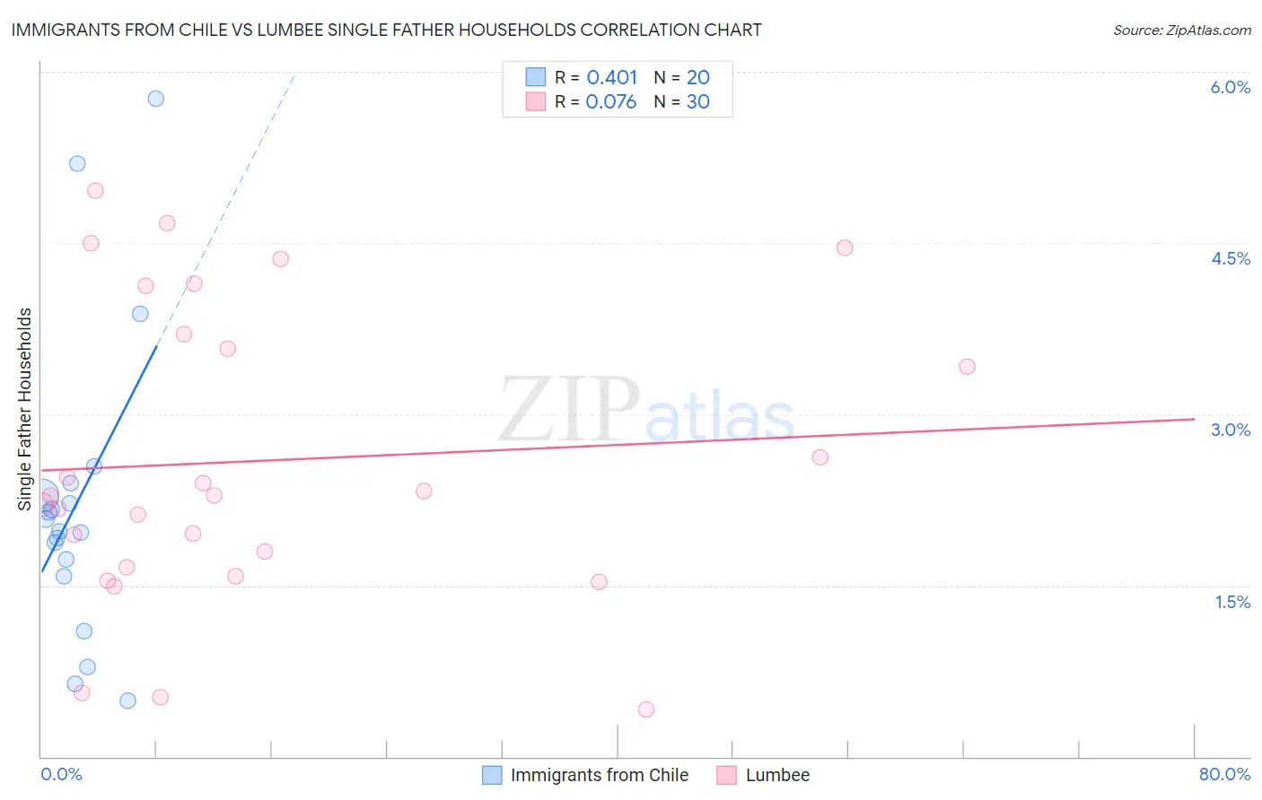 Immigrants from Chile vs Lumbee Single Father Households