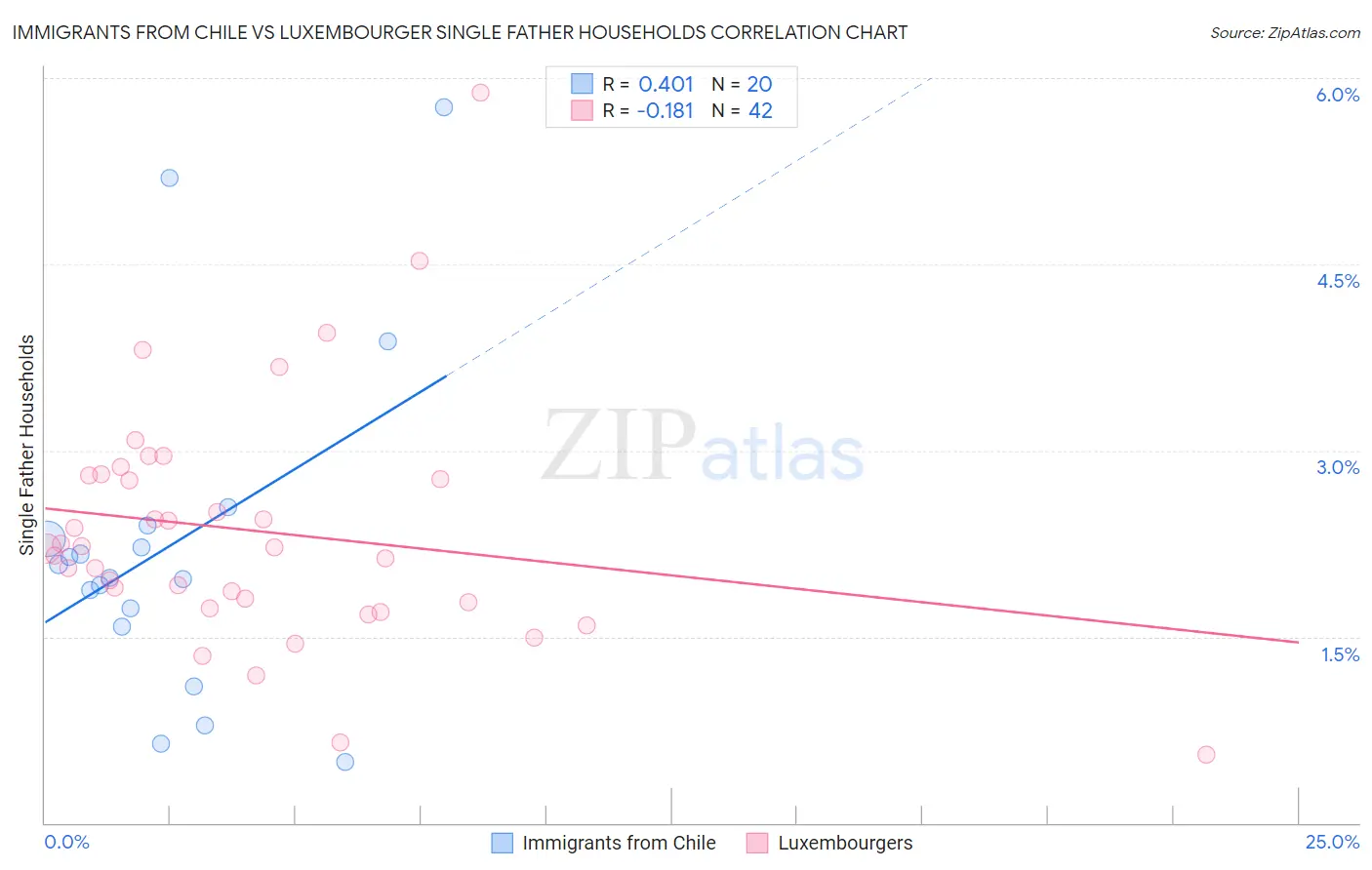 Immigrants from Chile vs Luxembourger Single Father Households