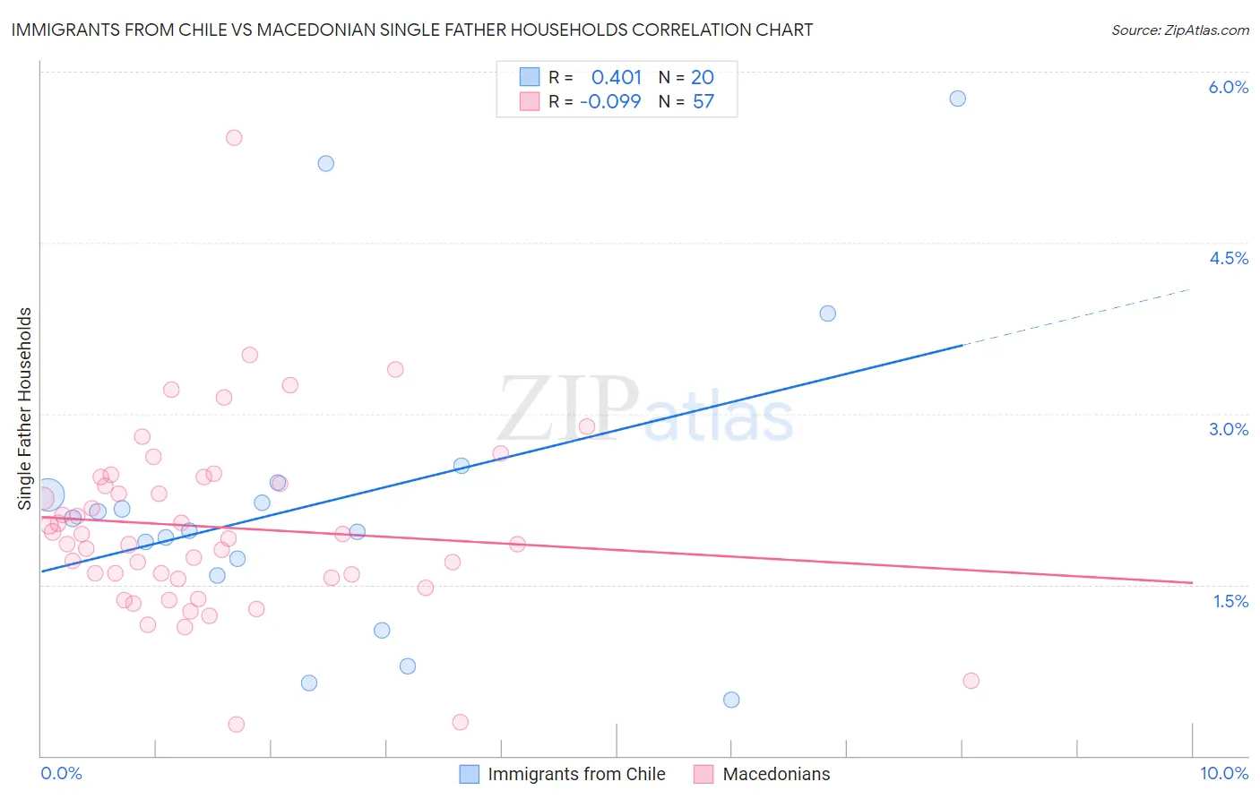 Immigrants from Chile vs Macedonian Single Father Households