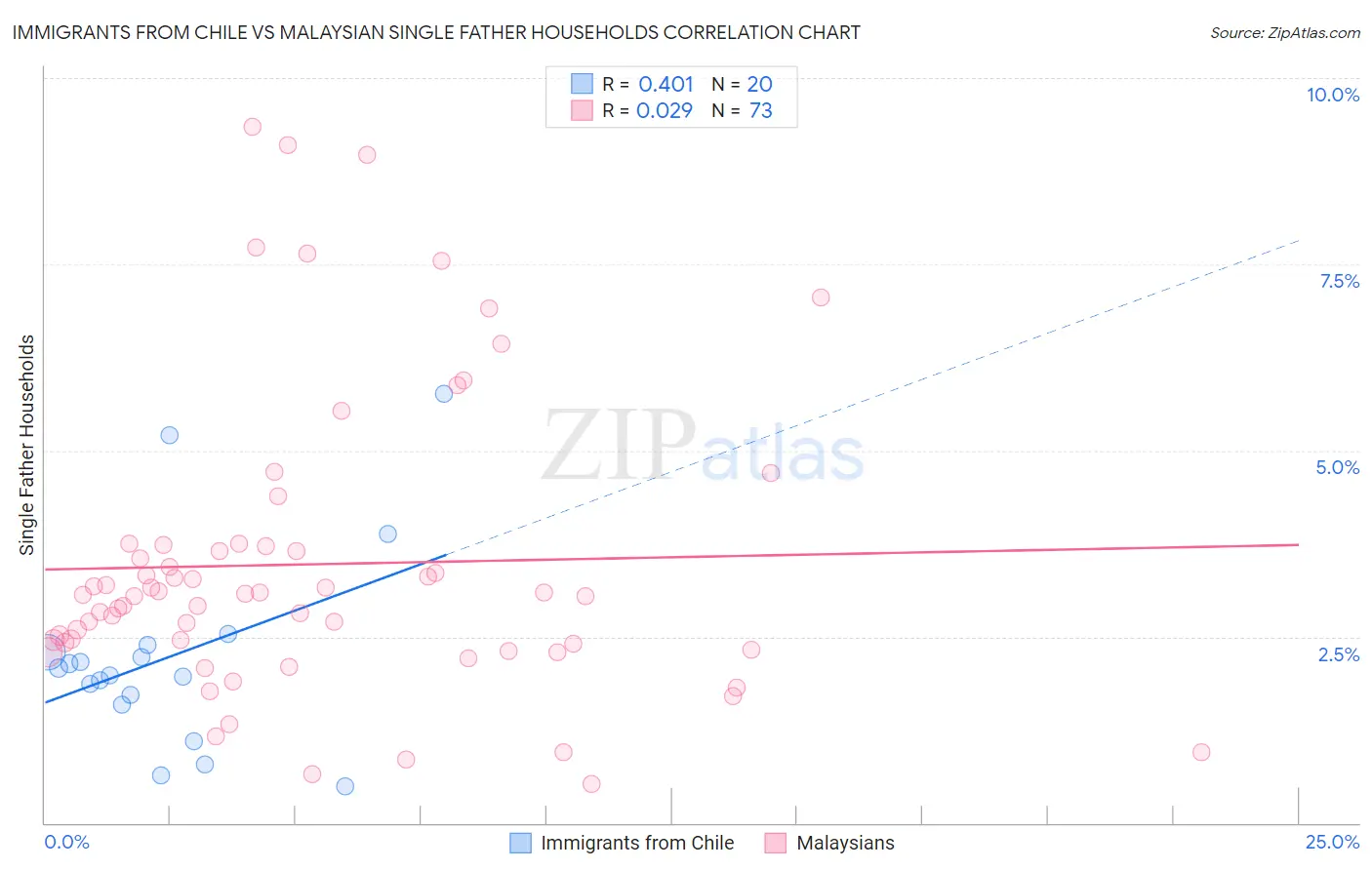 Immigrants from Chile vs Malaysian Single Father Households