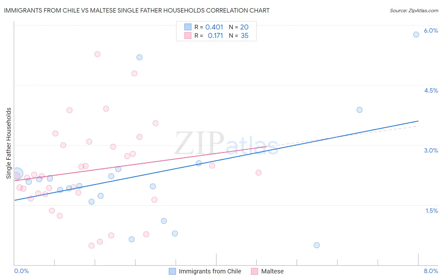 Immigrants from Chile vs Maltese Single Father Households