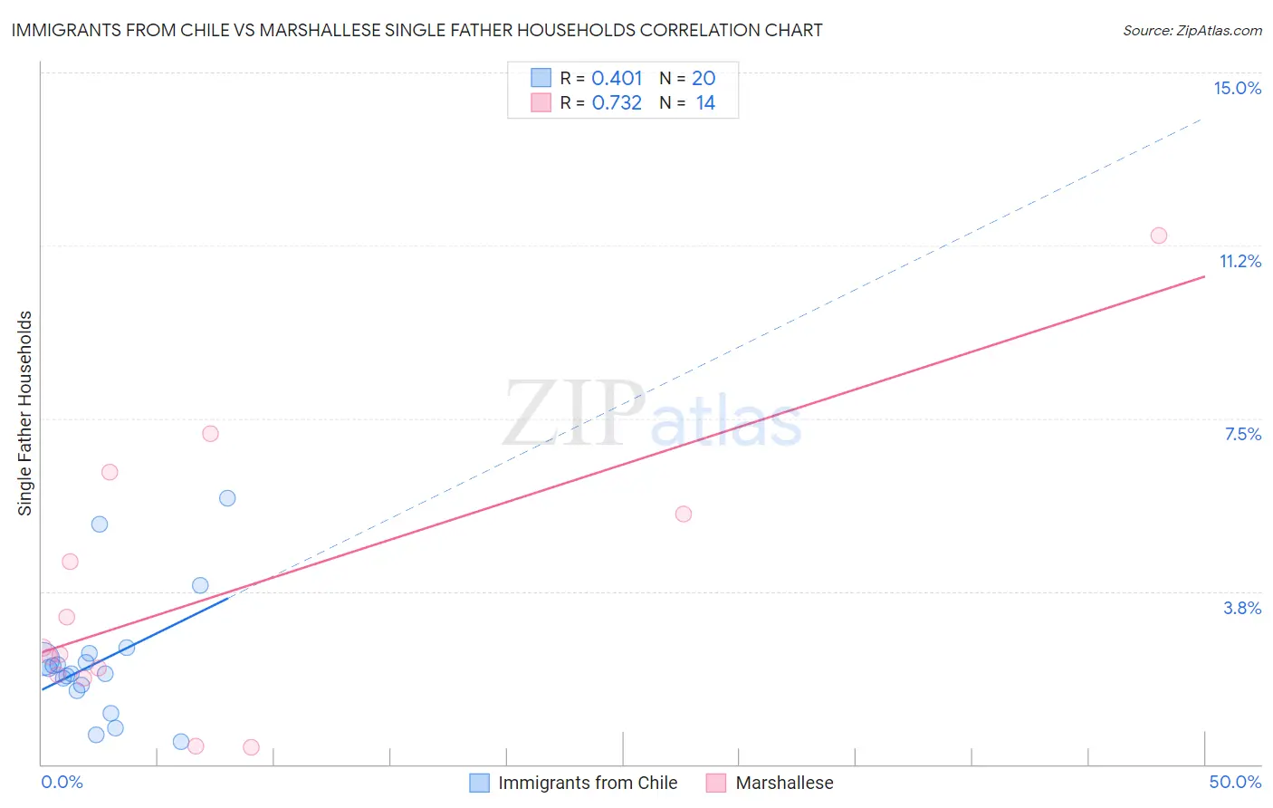 Immigrants from Chile vs Marshallese Single Father Households