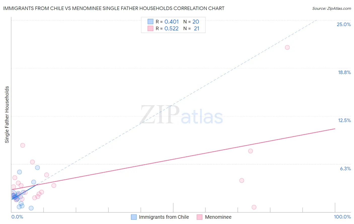 Immigrants from Chile vs Menominee Single Father Households