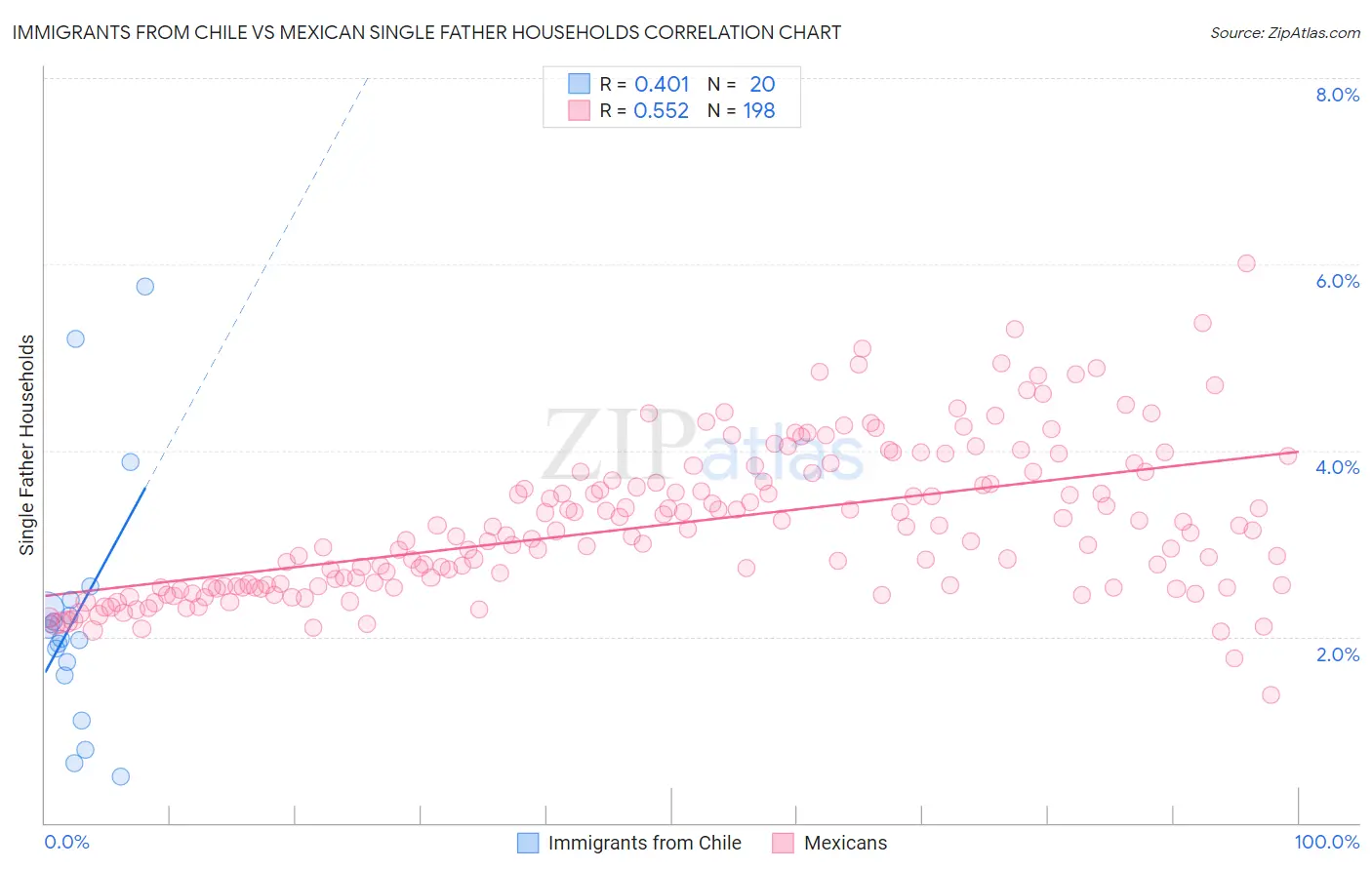 Immigrants from Chile vs Mexican Single Father Households