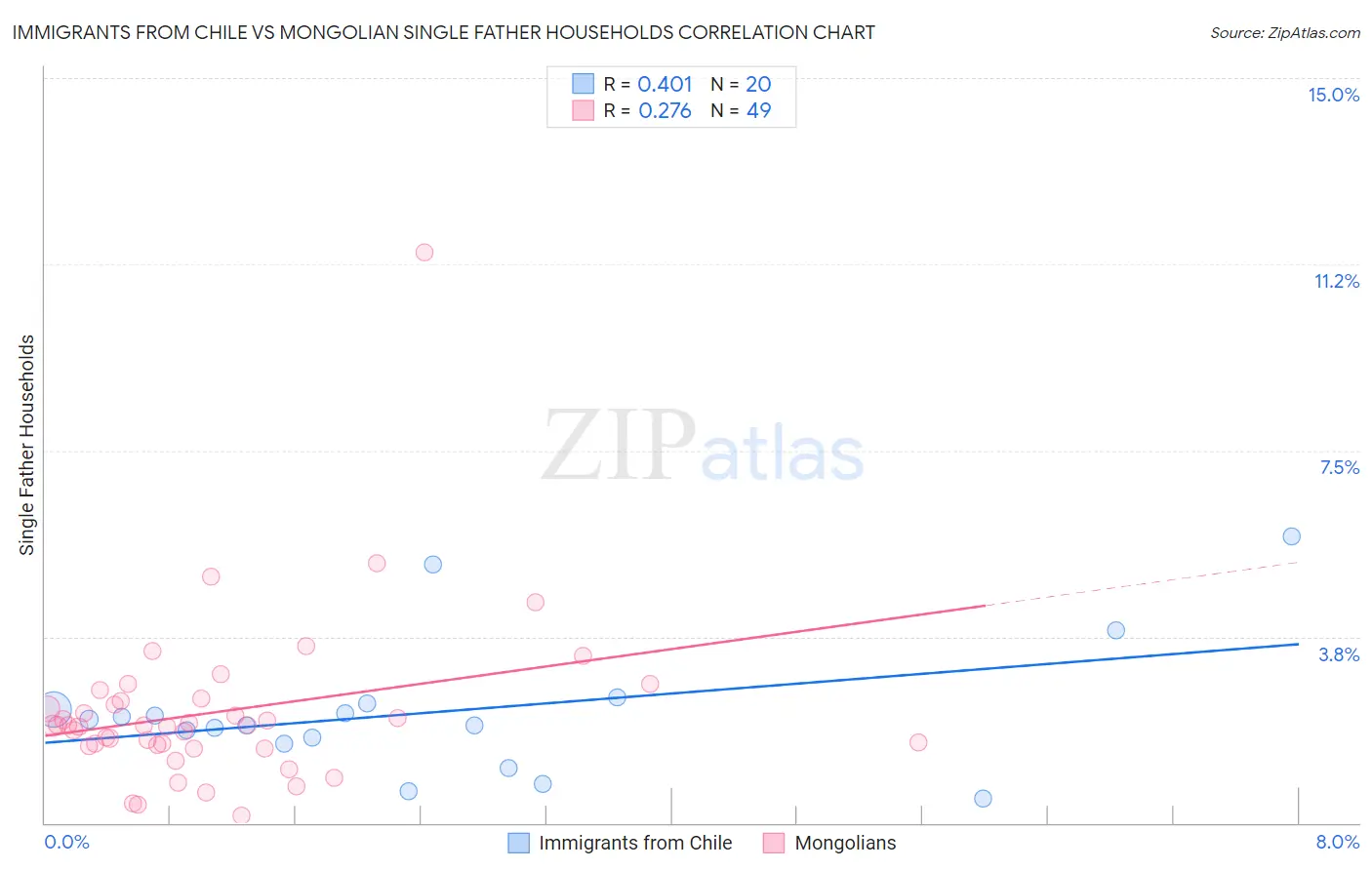 Immigrants from Chile vs Mongolian Single Father Households