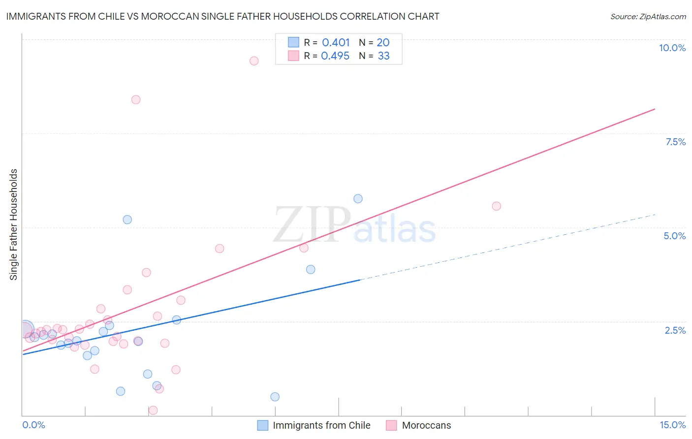 Immigrants from Chile vs Moroccan Single Father Households