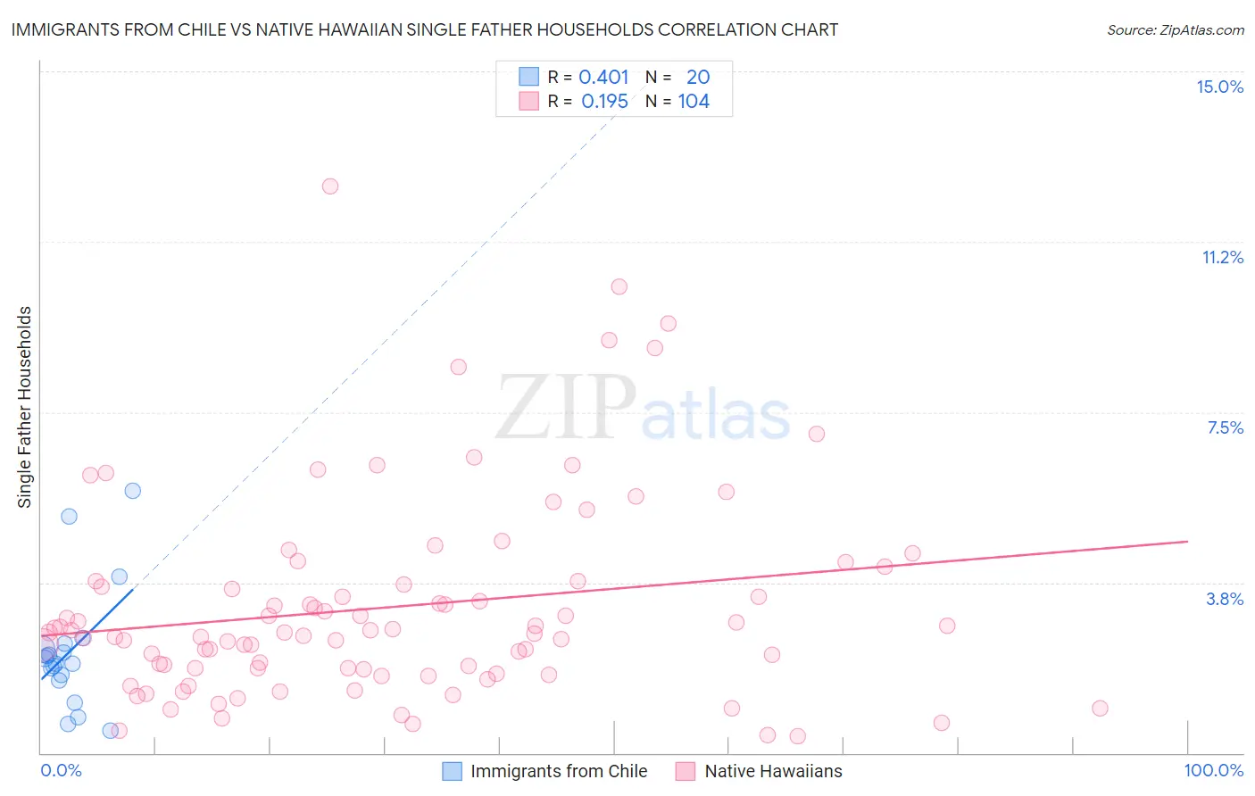 Immigrants from Chile vs Native Hawaiian Single Father Households