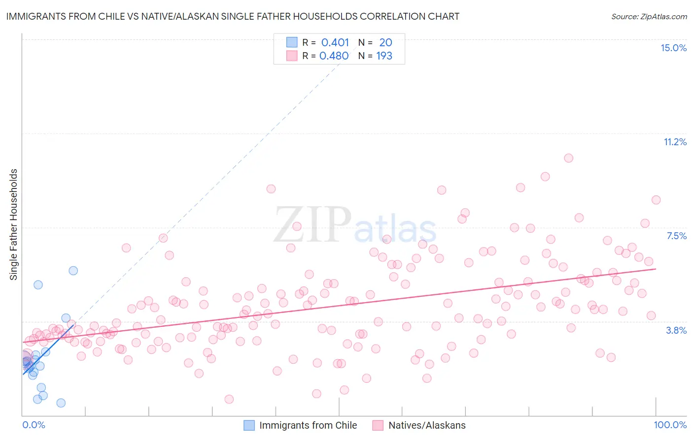 Immigrants from Chile vs Native/Alaskan Single Father Households