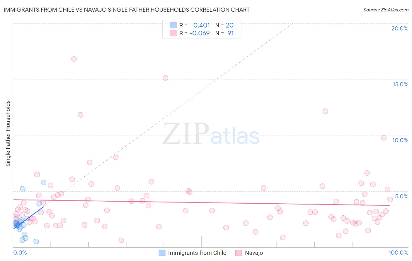 Immigrants from Chile vs Navajo Single Father Households