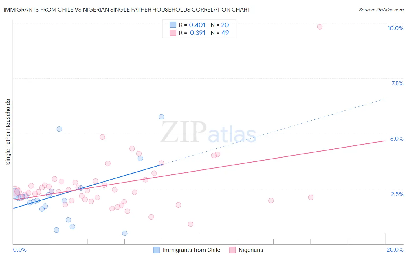 Immigrants from Chile vs Nigerian Single Father Households