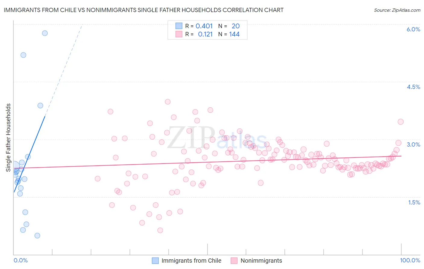 Immigrants from Chile vs Nonimmigrants Single Father Households