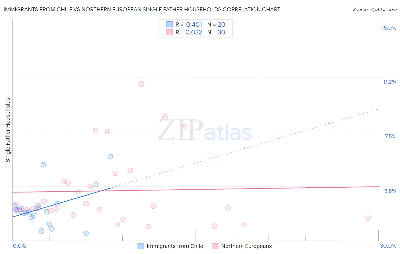 Immigrants from Chile vs Northern European Single Father Households
