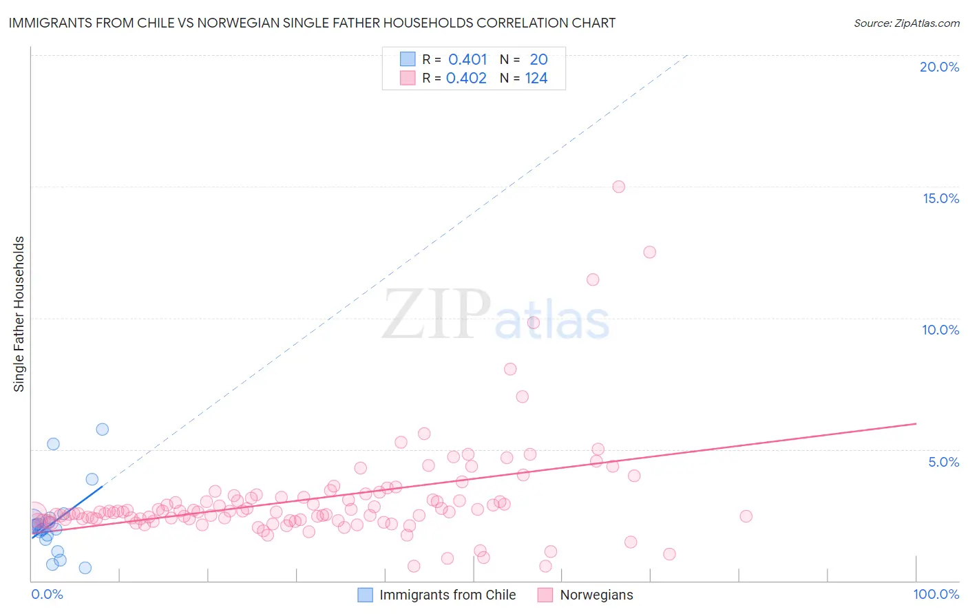 Immigrants from Chile vs Norwegian Single Father Households