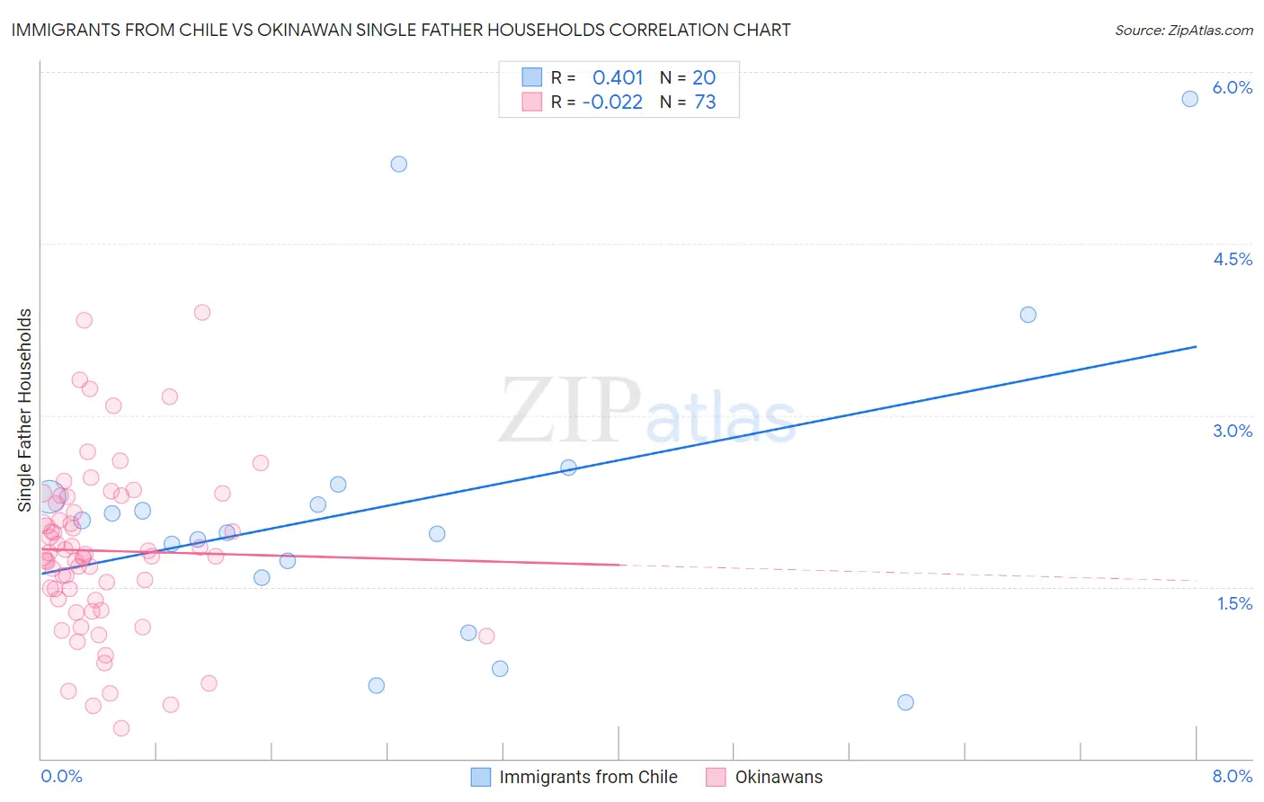 Immigrants from Chile vs Okinawan Single Father Households