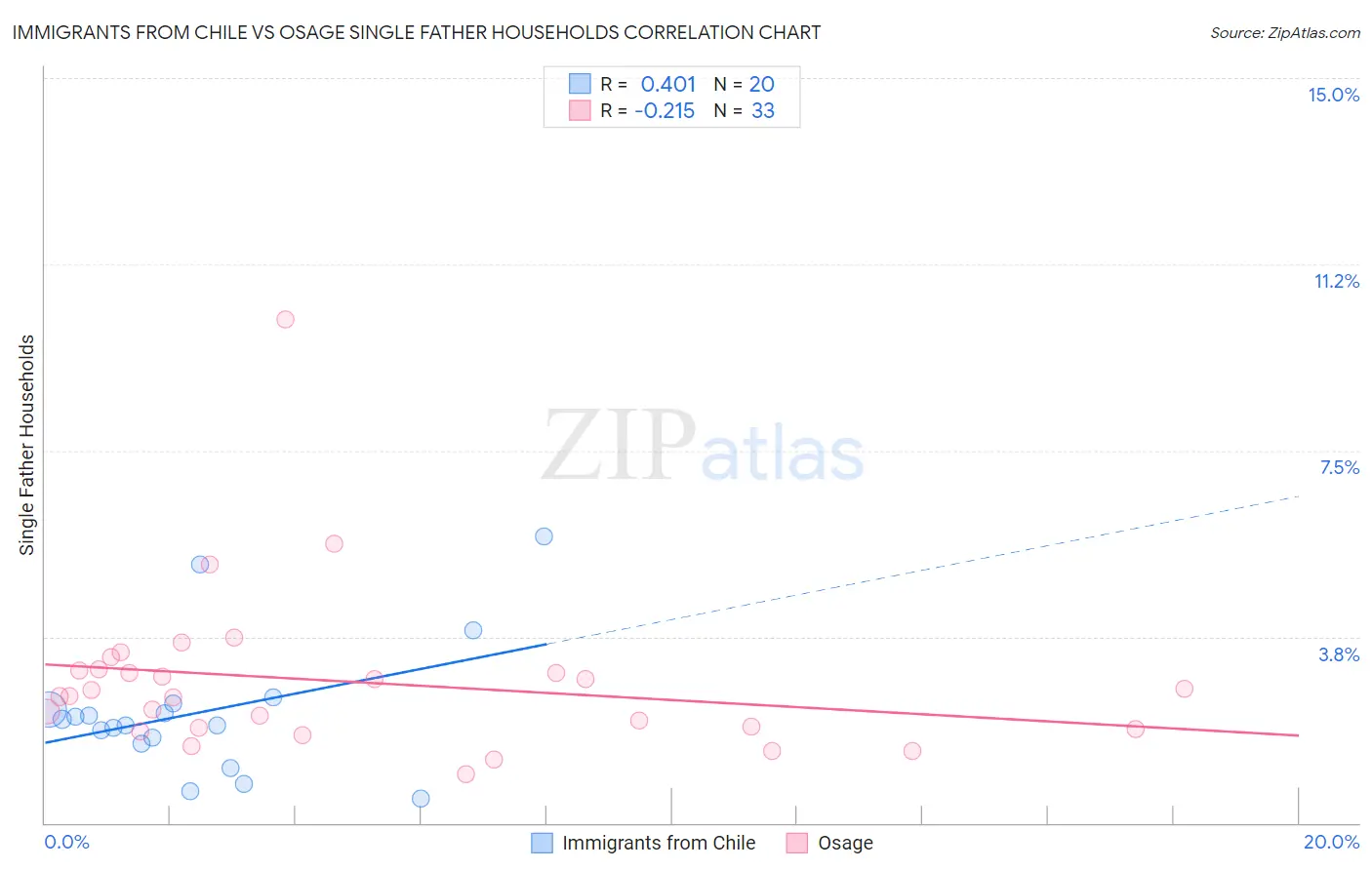 Immigrants from Chile vs Osage Single Father Households